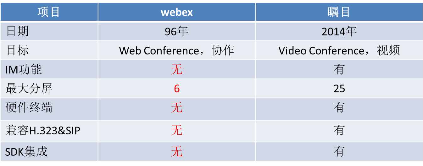 爱游戏app
视频会议和Webex对比