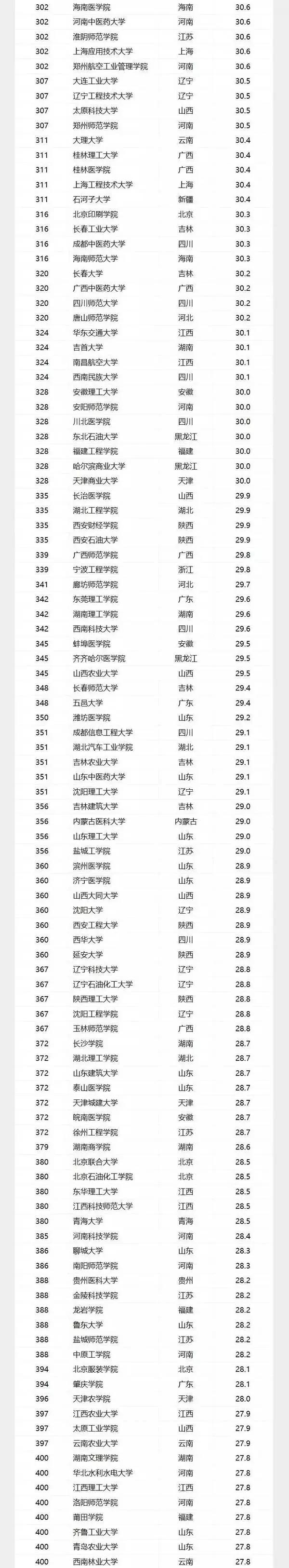 2017中国大学300—400名榜单