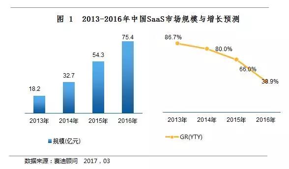 2013—2016中国saas市场规模及增长预测